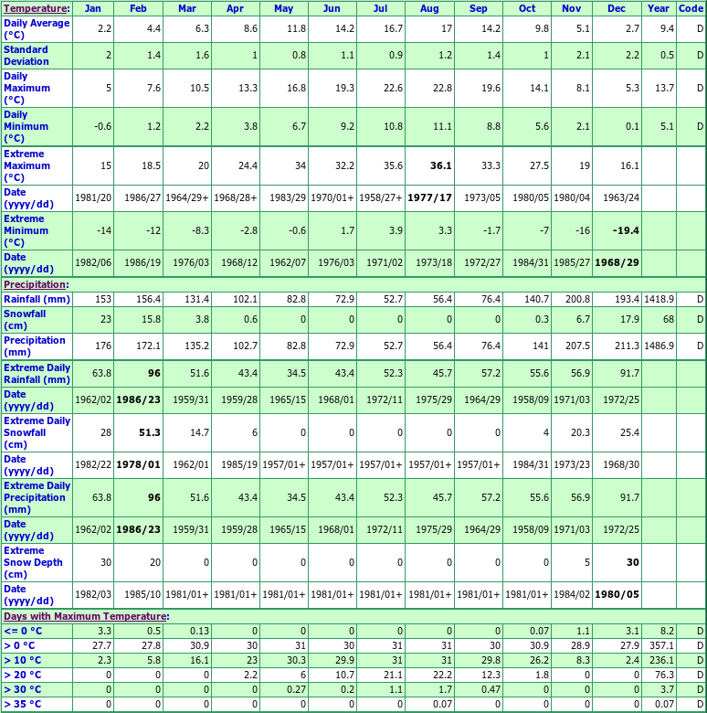 Langley Lochiel Climate Data Chart